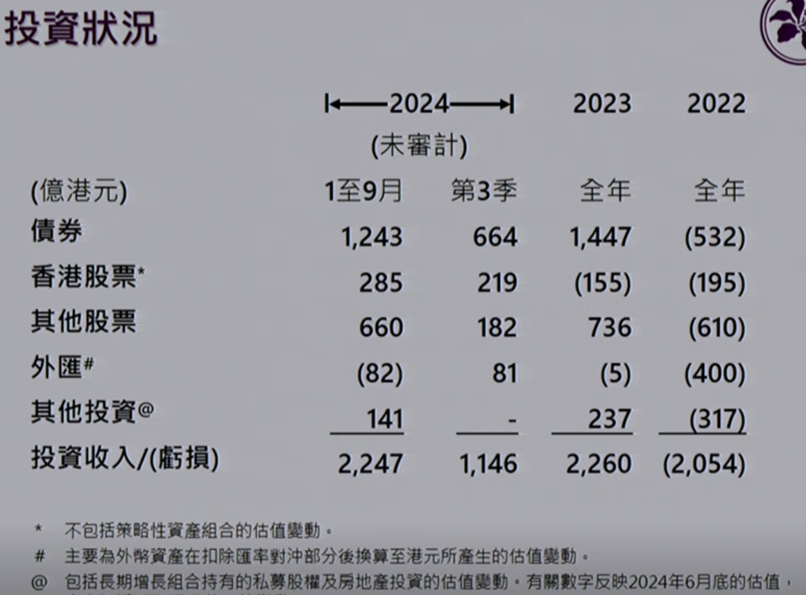 外匯基金第3季投資收益1146億元債券投資收益664億元