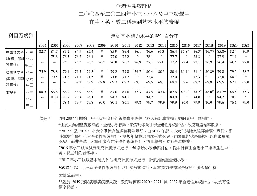 系統評估學生表現數據。（政府新聞處）