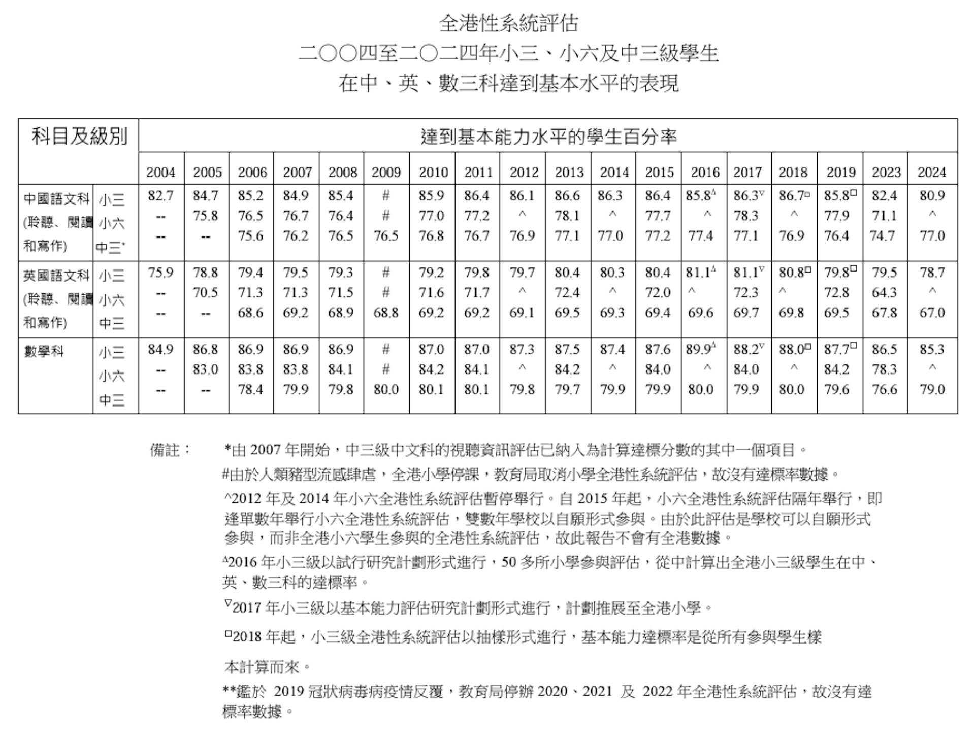 系統評估學生表現數據。(政府新聞處) 系統評估學生表現數據。(政府新聞處)