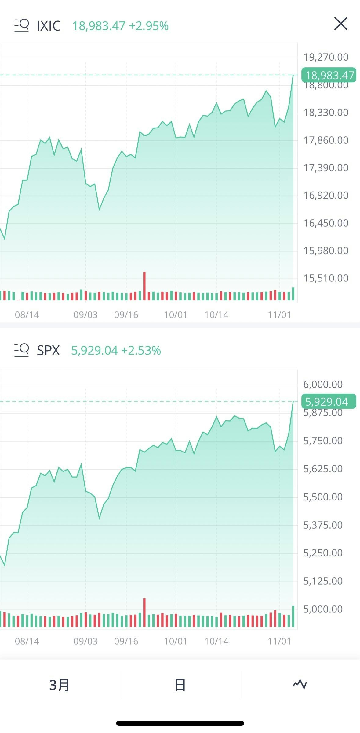 美國大選後美股破頂投行料強勢闖「六字頭」