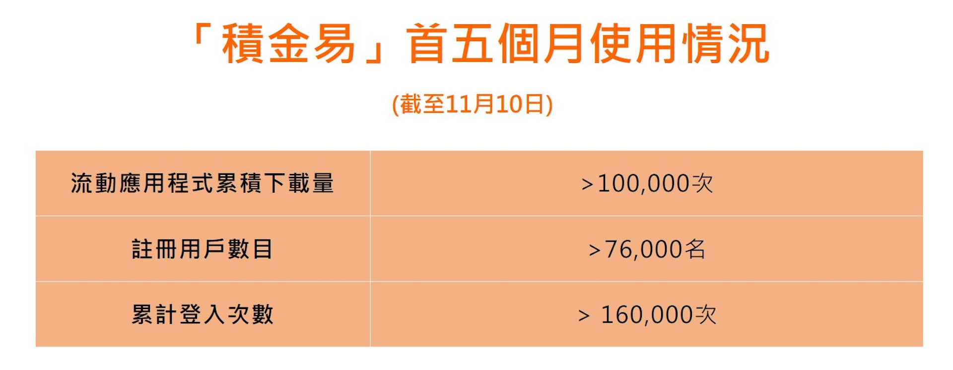 積金易首五個月使用情況。(積金局提供) 積金易首五個月使用情況。(積金局提供)