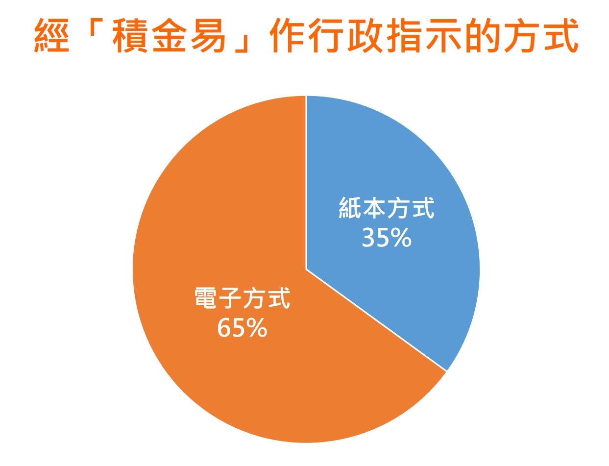 經積金易作行政指示的方式。（積金局提供）