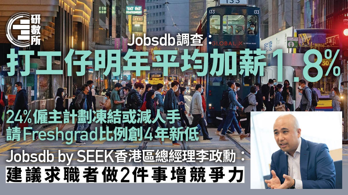 Jobsdb:打工仔明年加薪1.8% 僱主料經濟轉差 24%凍結或減人手 Jobsdb:打工仔明年加薪1.8% 僱主料經濟轉差 24%凍結或減人手
