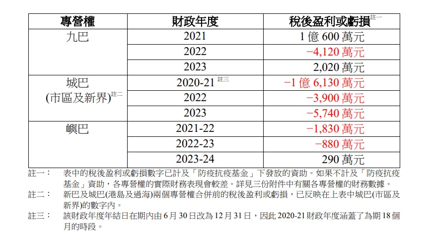 九巴、城巴和嶼巴專營權過去三年的財務狀況。（立法會文件）