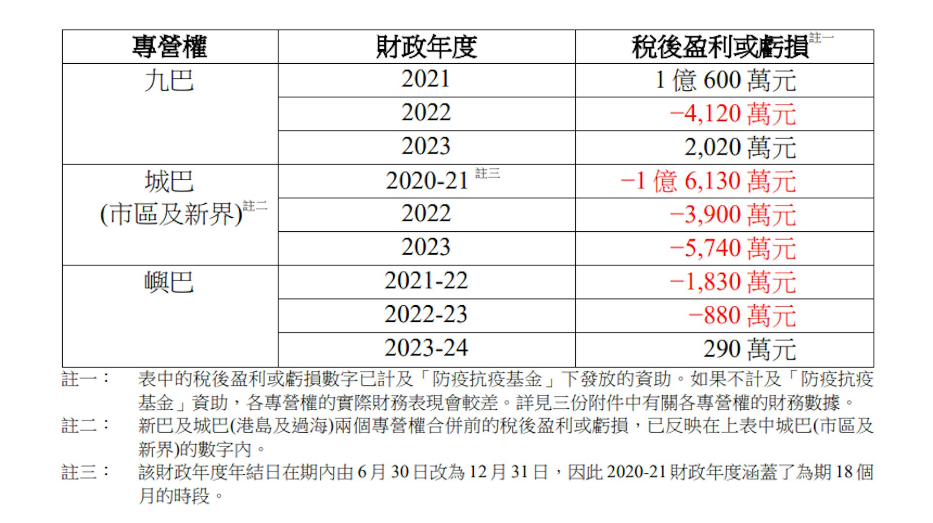 九巴、城巴和嶼巴專營權過去三年的財務狀況。(立法會文件) 九巴、城巴和嶼巴專營權過去三年的財務狀況。(立法會文件)