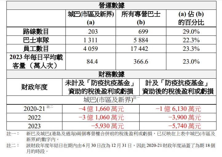 城巴截至六月底營運數據。（立法會文件）