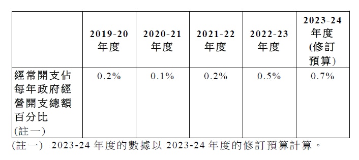 長者2元乘車優惠佔政府每年經常開支。（立法會文件）