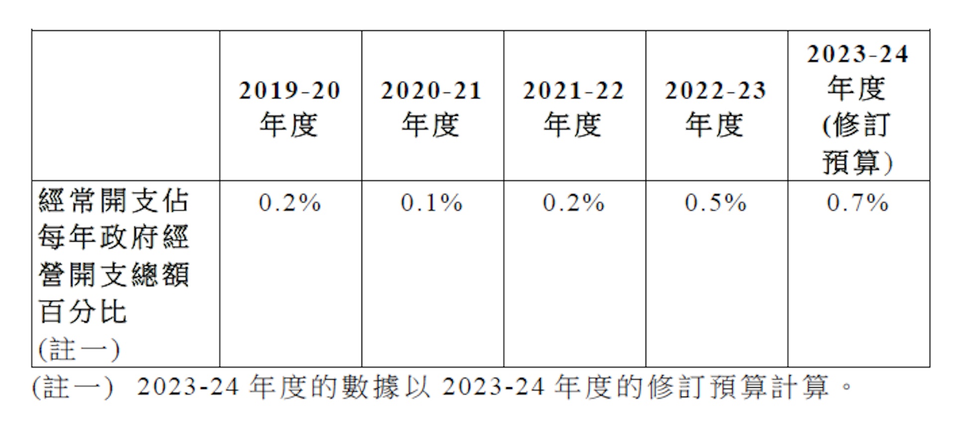 長者2元乘車優惠佔政府每年經常開支。(立法會文件) 長者2元乘車優惠佔政府每年經常開支。(立法會文件)