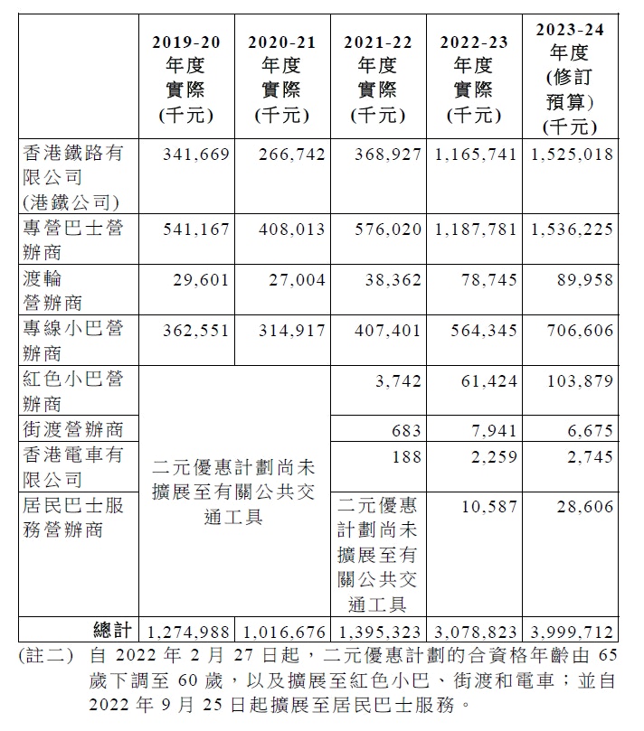 政府補貼長者2元乘車優惠的開支。（立法會文件）