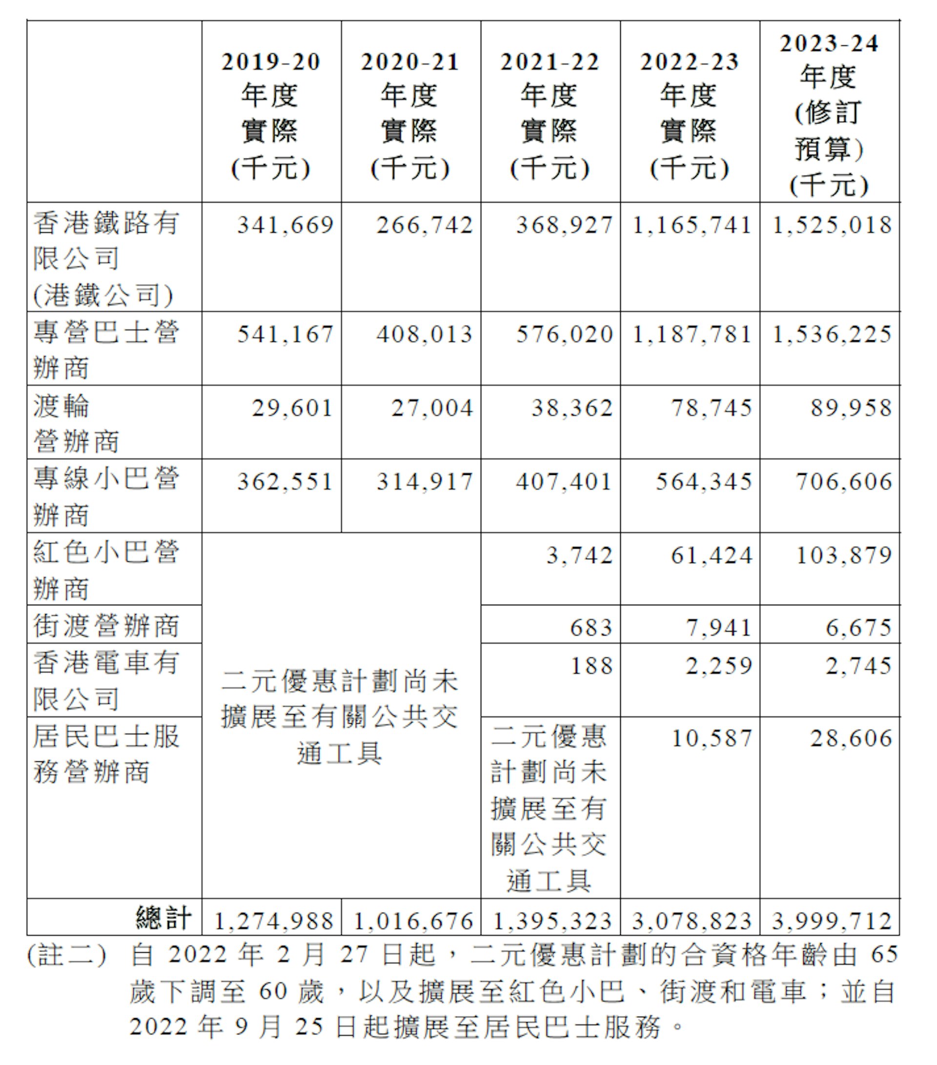 政府補貼長者2元乘車優惠的開支。(立法會文件) 政府補貼長者2元乘車優惠的開支。(立法會文件)
