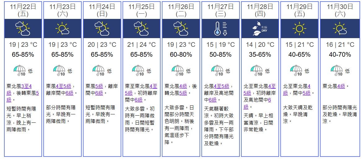 天文台九天天氣預報。（天文台）