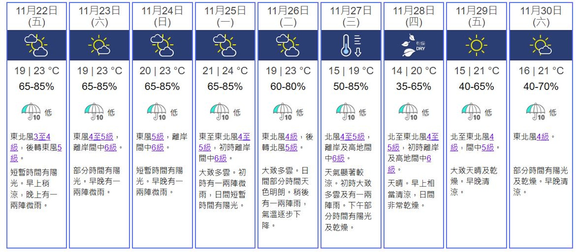 天文台九天天氣預報。(天文台) 天文台九天天氣預報。(天文台)