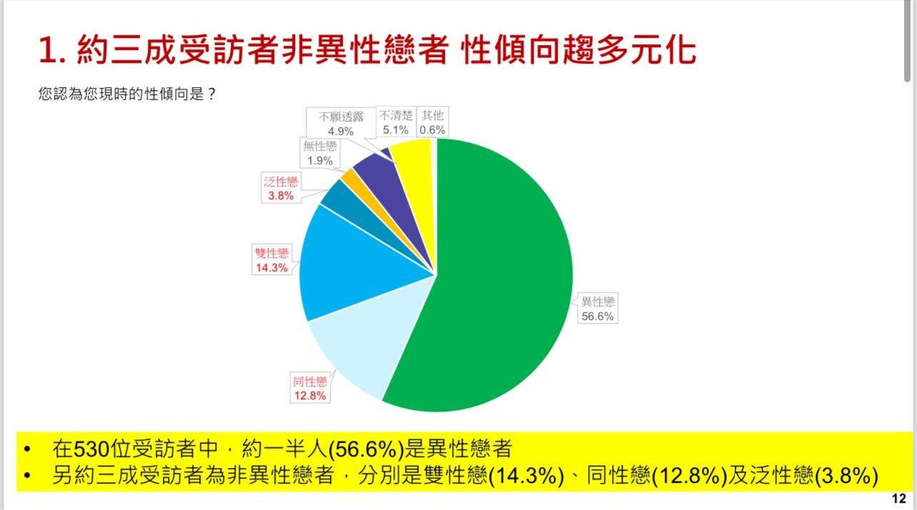 調查團隊於10月向各大專院校學生網絡發送網上問卷，成功收集530份回應，顯示青年人性取向多元化。（大專同直聯盟與香港愛滋病基金會圖片）