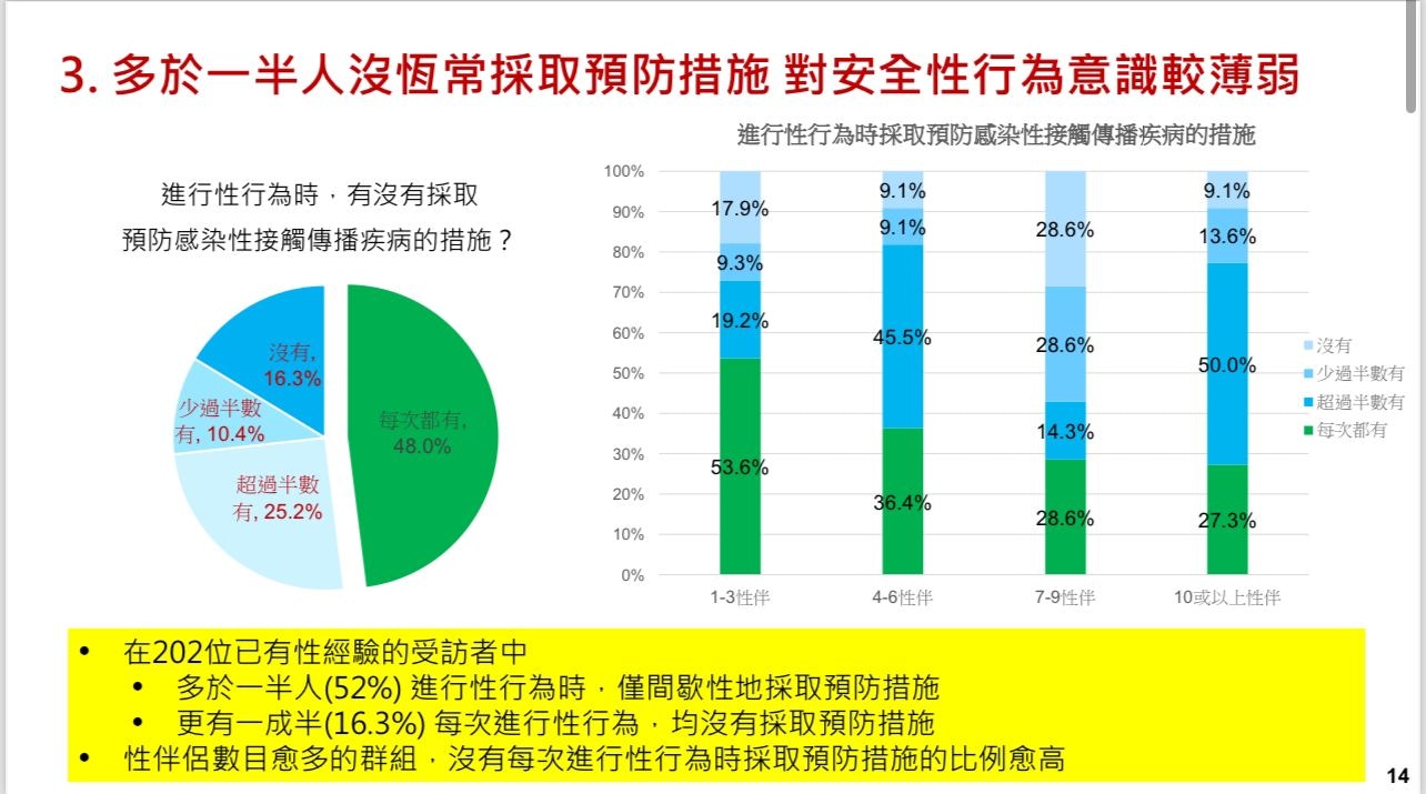 在性伴侶數目較多群組，沒有每次進行性行為時採取預防措施的比例愈高。（大專同直聯盟與香港愛滋病基金會提供）