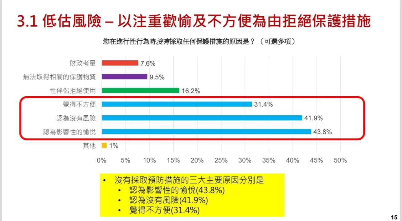 拒絕保護措施的兩大原因爲「影響性的愉悅」及「認爲沒有風險」。（大專同直聯盟與香港愛滋病基金會提供）