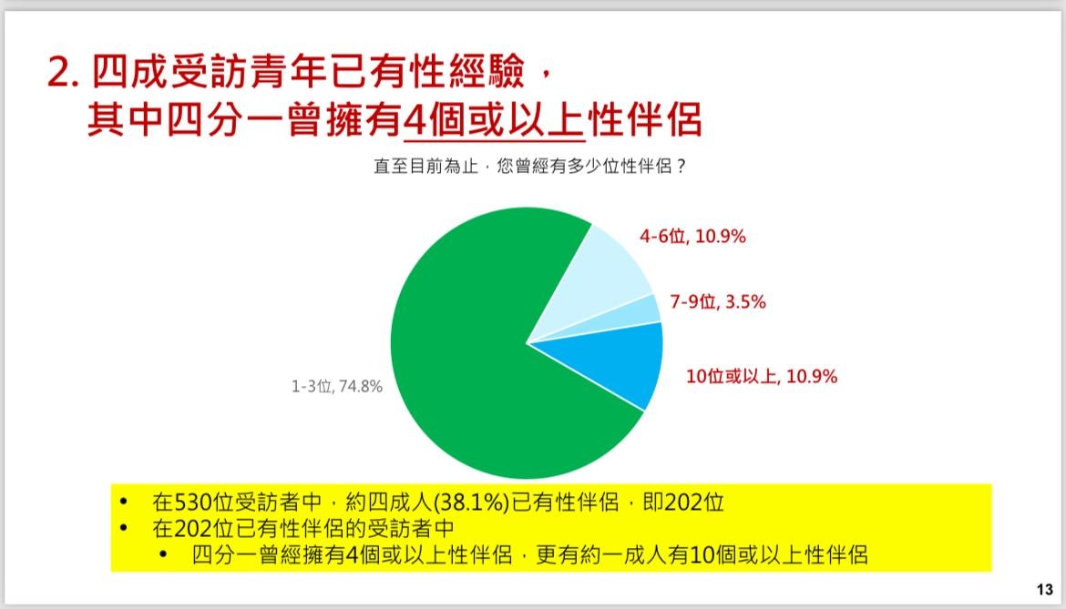 在曾有性伴侶的受訪者中，有四分一表示性伴侶人數有4個或以上。（大專同直聯盟與香港愛滋病基金會圖片）