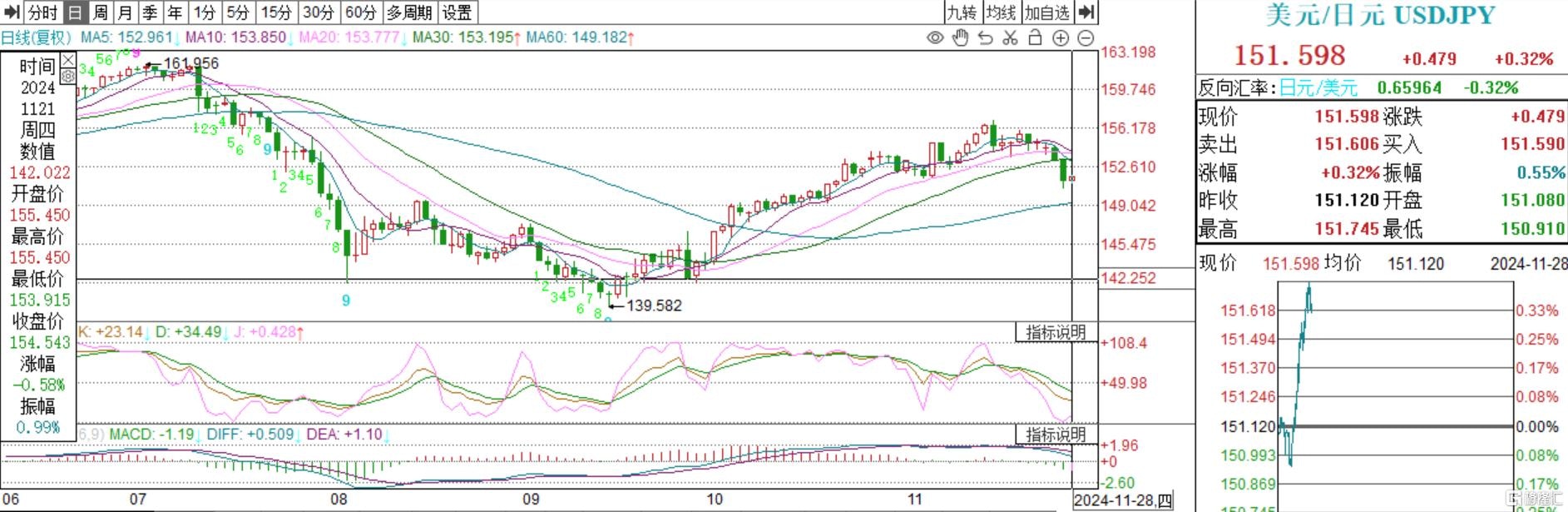 日本旅遊注意！日元連續升值一度逼近150關口央行將大動作？