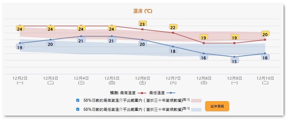 天文台12月1日下午更新九天天氣預報，顯示本來一周天氣差異近10度。（天文台圖片)