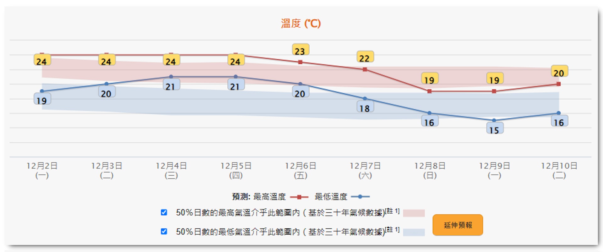 天文台12月1日下午更新九天天氣預報,顯示本來一周天氣差異近10度。(天文台圖片) 天文台12月1日下午更新九天天氣預報,顯示本來一周天氣差異近10度。(天文台圖片)