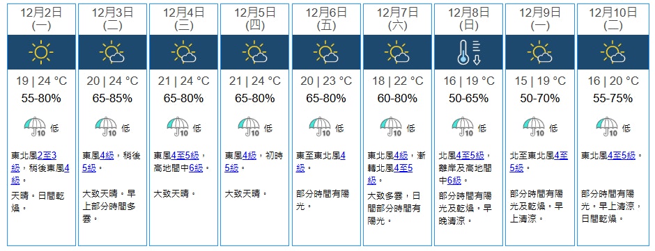 天文台12月1日下午更新九天天氣預報，顯示本來一周天氣差異近10度。（天文台圖片)