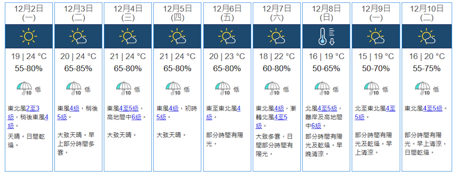 天文台12月1日下午更新九天天氣預報,顯示本來一周天氣差異近10度。(天文台圖片) 天文台12月1日下午更新九天天氣預報,顯示本來一周天氣差異近10度。(天文台圖片)