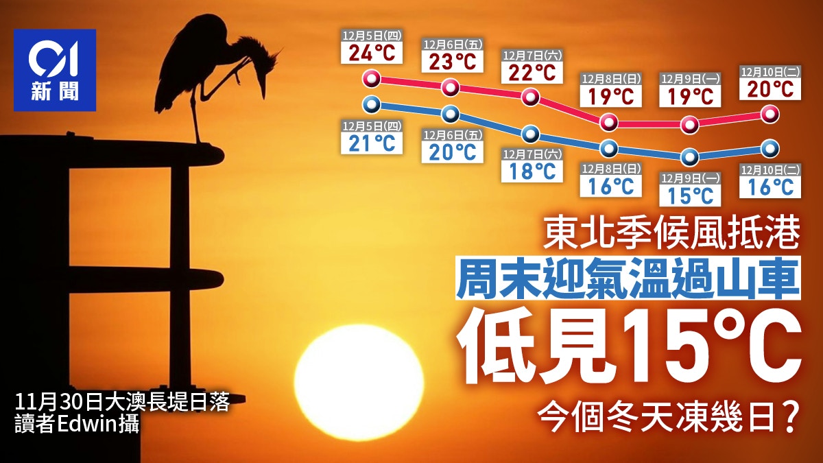 天氣過山車｜「大雪」前24度、後15度　天文台料今冬寒冷天咁多日