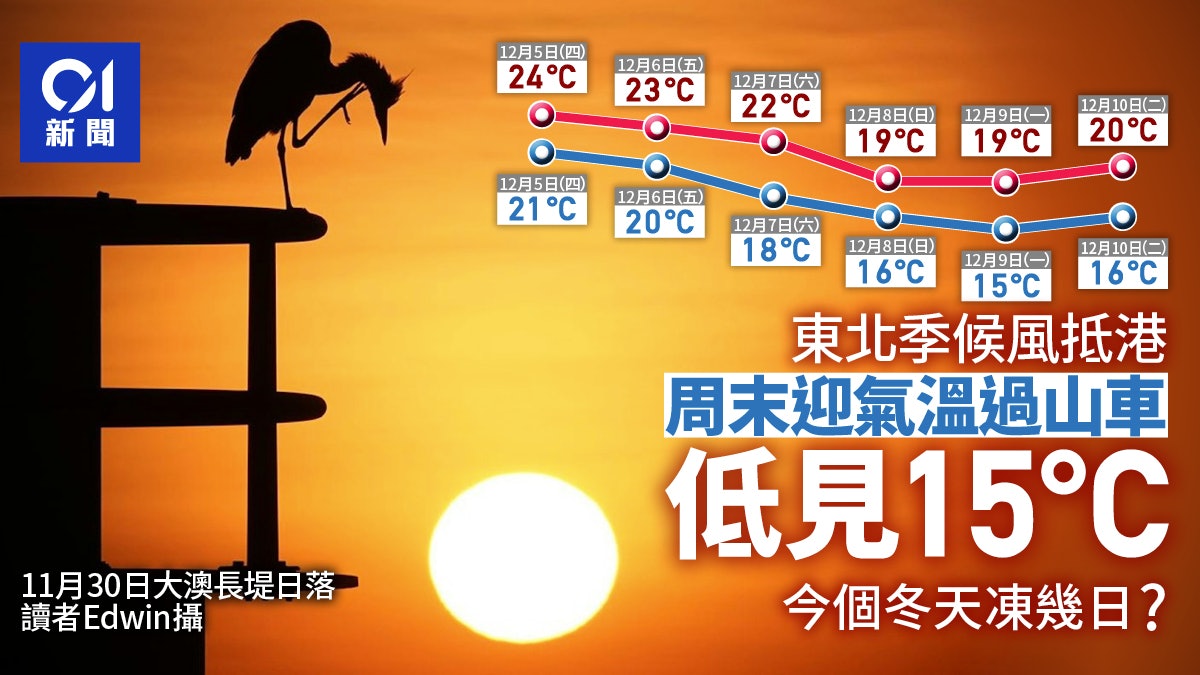 天氣過山車|「大雪」前24度、後15度 天文台料今冬寒冷天咁多日 天氣過山車|「大雪」前24度、後15度 天文台料今冬寒冷天咁多日
