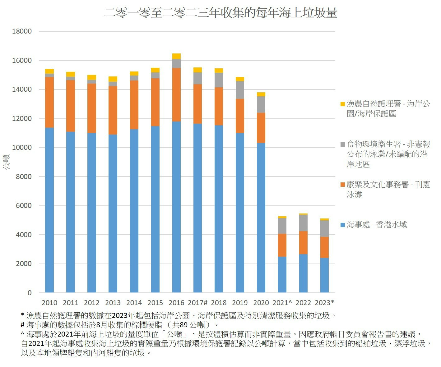 自2021年之後，香港收集到的海上垃圾減少。上年共收集到5千多公噸海上垃圾。（海岸清潔網站）