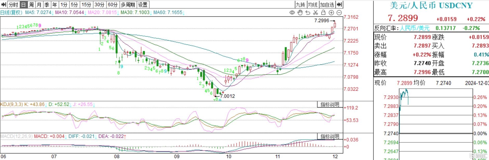 美元強戰世界｜離岸人民幣跌破7.31創一年新低｜法國政府面臨垮台