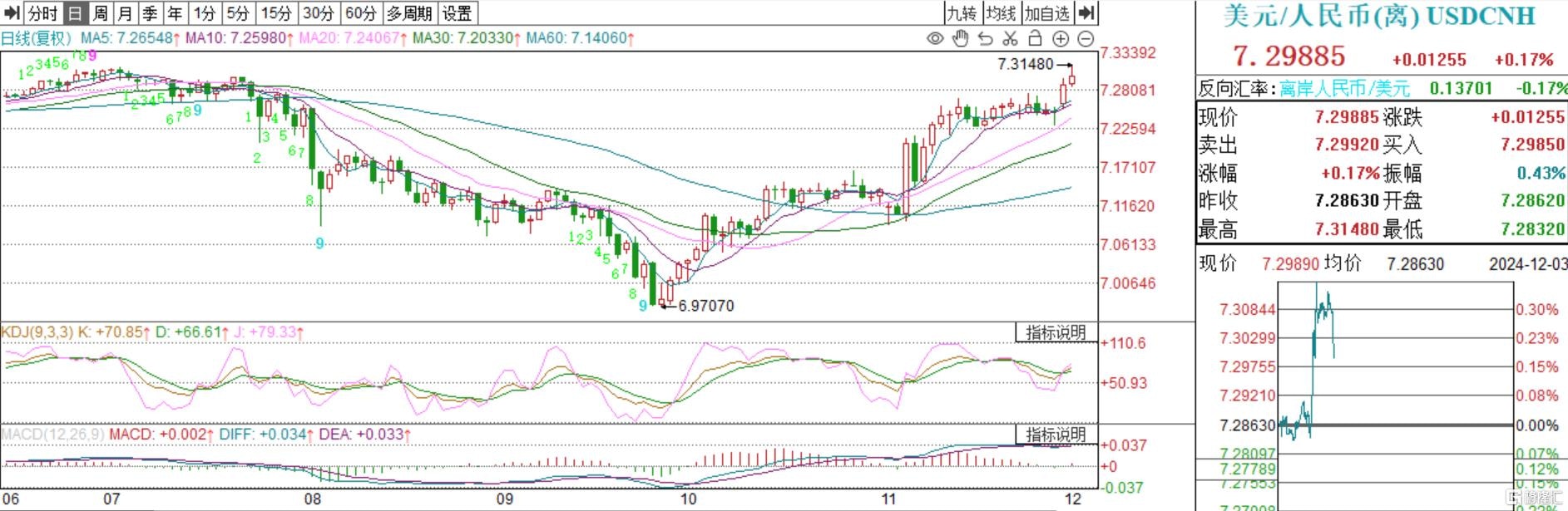 美元強戰世界｜離岸人民幣跌破7.31創一年新低｜法國政府面臨垮台