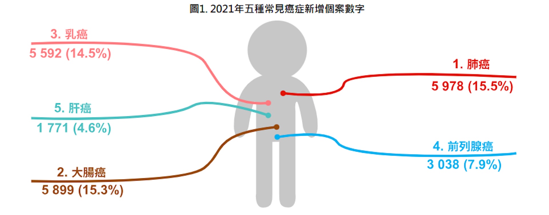 肺癌是香港最常見和致命的癌症,為頭號癌症殺手。(衛生署網站) 肺癌是香港最常見和致命的癌症,為頭號癌症殺手。(衛生署網站)