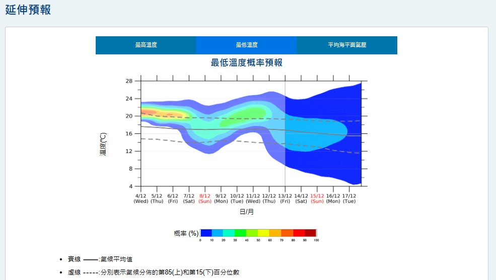 天文台延伸預報顯示，本月上半個月將有兩次明顯降溫。（天文台圖片)