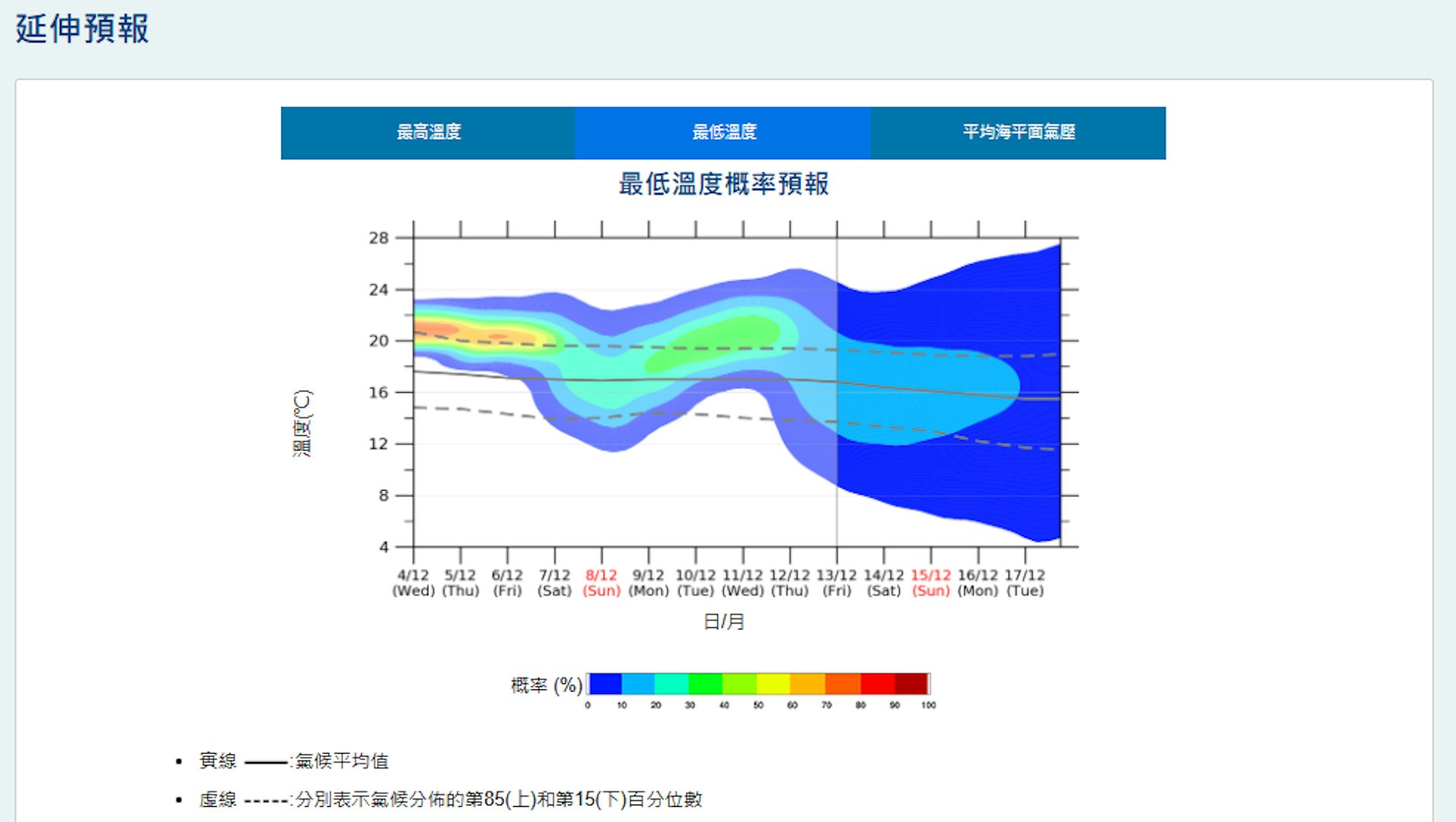 天文台延伸預報顯示,本月上半個月將有兩次明顯降溫。(天文台圖片) 天文台延伸預報顯示,本月上半個月將有兩次明顯降溫。(天文台圖片)