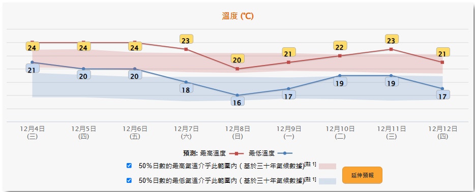 天文台12月3日下午4時半更新九天天氣預報，預測期內氣溫兩升兩降。（天文台圖片)