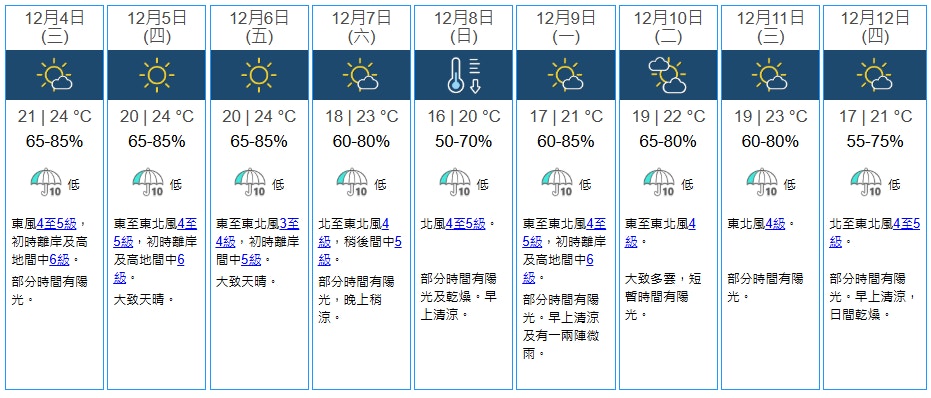 天文台12月3日下午4時半更新九天天氣預報，預測下周日（8日）市區降至攝氏16度。（天文台圖片)