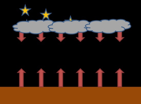 雲層阻擋並吸收部份地面向高空傳遞的熱能，然後重新釋放回地面，降溫不再太明顯。（天文台圖片）