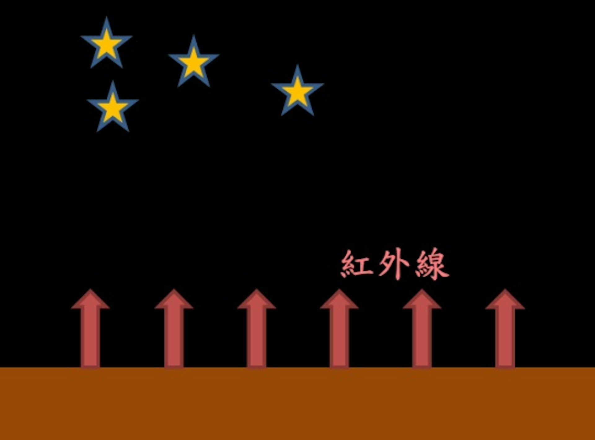 在晴朗的夜晚,地面向高空釋放紅外線,溫度隨之降低,出現輻射冷卻。(天文台圖片) 在晴朗的夜晚,地面向高空釋放紅外線,溫度隨之降低,出現輻射冷卻。(天文台圖片)