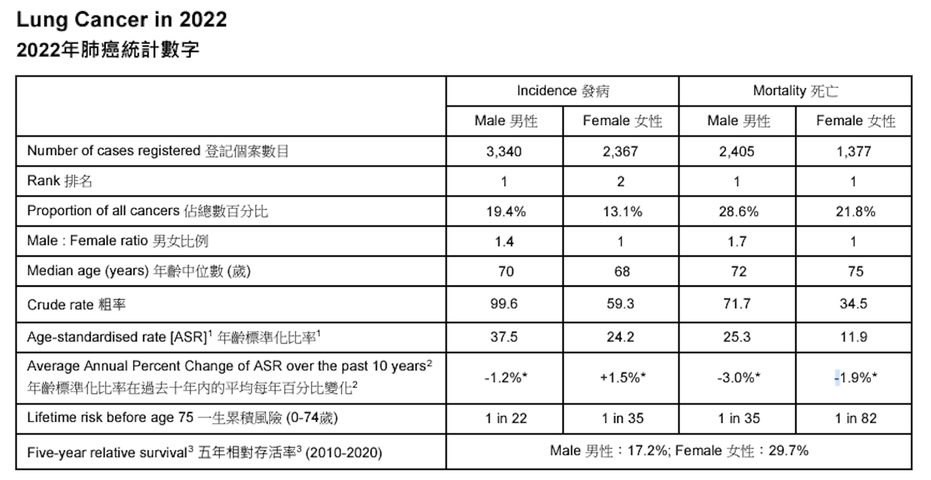 2022年肺癌統計數字 。(醫院管理局香港癌症資料統計中心文件截圖) 2022年肺癌統計數字 。(醫院管理局香港癌症資料統計中心文件截圖)