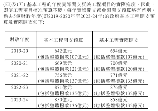 發展局表示，基本工程的年度實際開支反映工程項目的實際進度。（立法會文件）