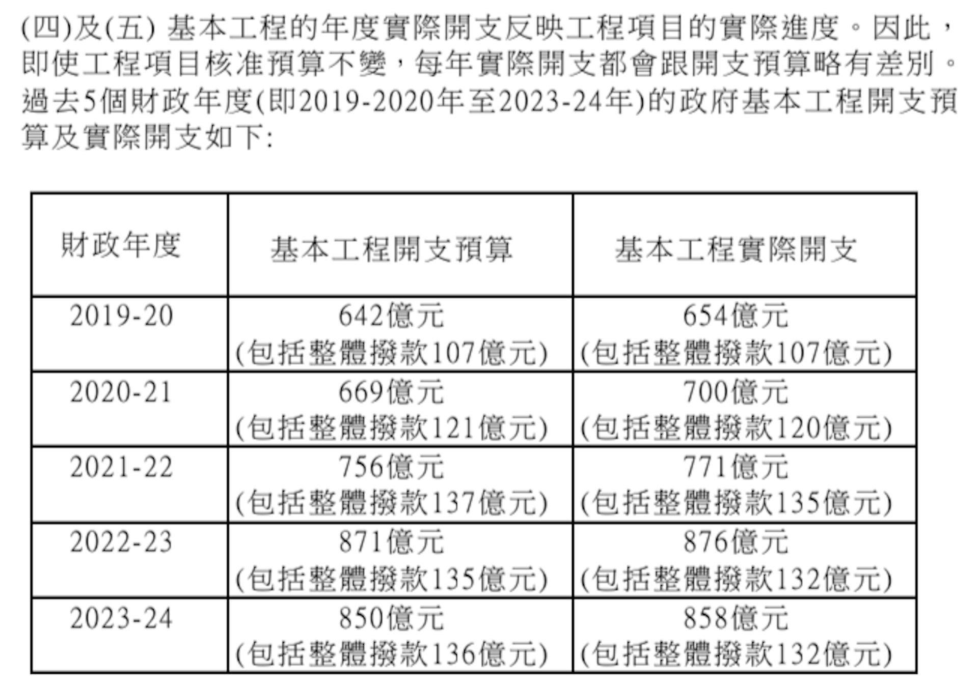 發展局表示,基本工程的年度實際開支反映工程項目的實際進度。(立法會文件) 發展局表示,基本工程的年度實際開支反映工程項目的實際進度。(立法會文件)