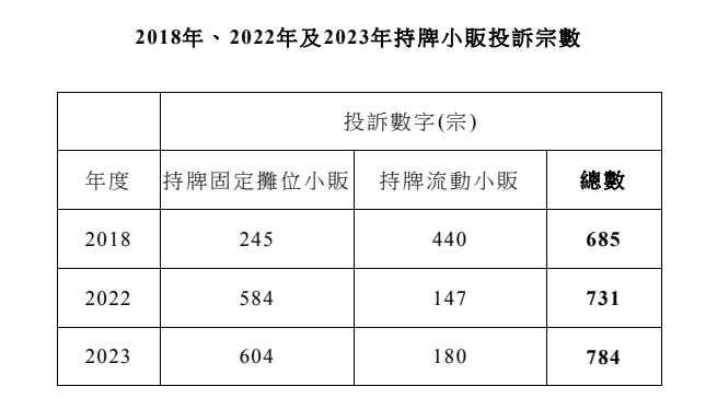 2018年、2022年及2023年持牌小販投訴宗數。（立法會文件）