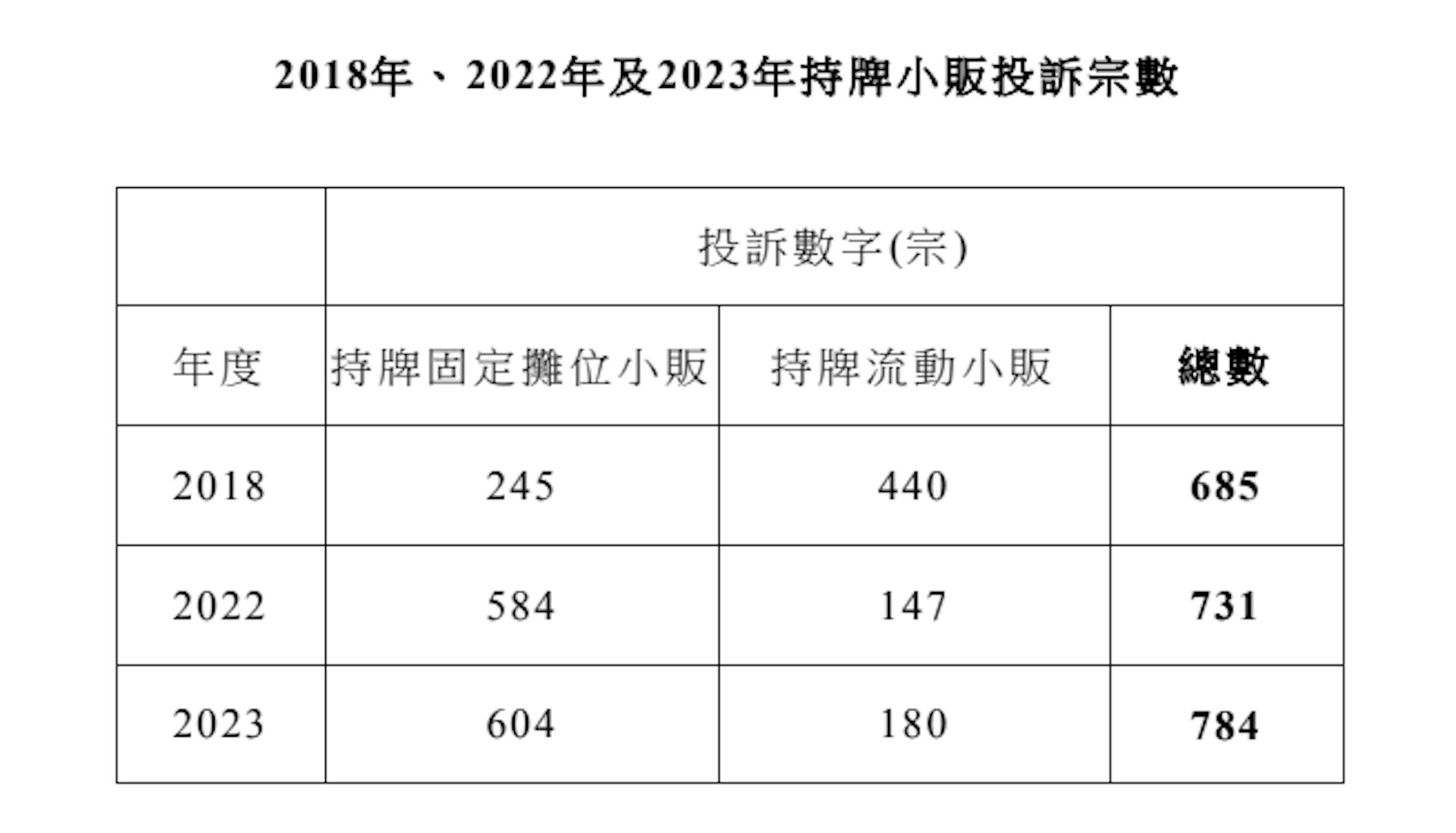2018年、2022年及2023年持牌小販投訴宗數。(立法會文件) 2018年、2022年及2023年持牌小販投訴宗數。(立法會文件)