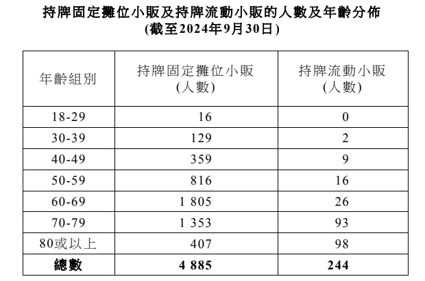 持牌固定攤位小販及持牌流動小販的人數及年齡分佈。（立法會文件）