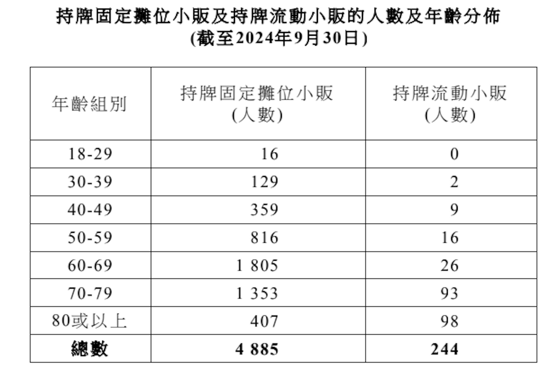 持牌固定攤位小販及持牌流動小販的人數及年齡分佈。(立法會文件) 持牌固定攤位小販及持牌流動小販的人數及年齡分佈。(立法會文件)