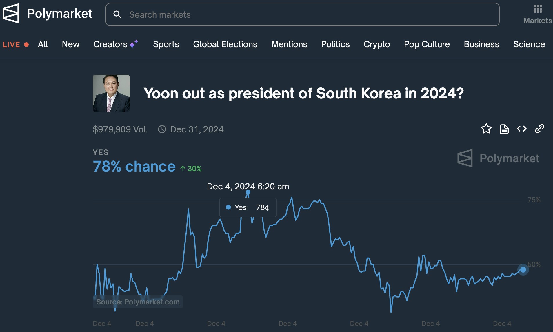韓國戒嚴：博彩網站開盤賭尹錫悅年底前下台概率一度超這個數
