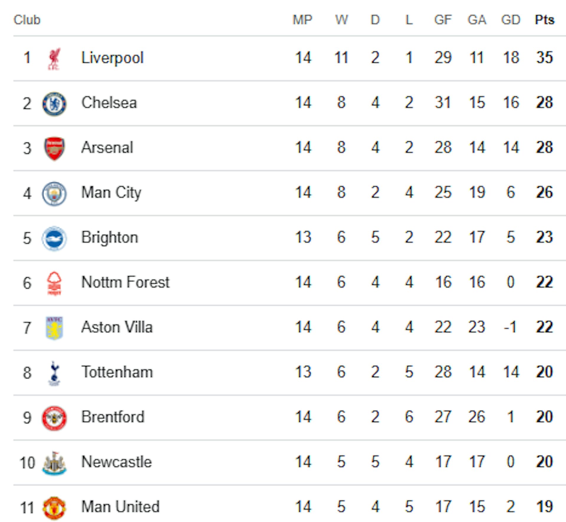 英超聯賽榜。 英超聯賽榜。