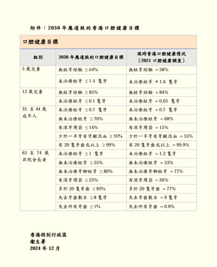 《2021年口腔健康調查報告》詳情。（衛生署提供）