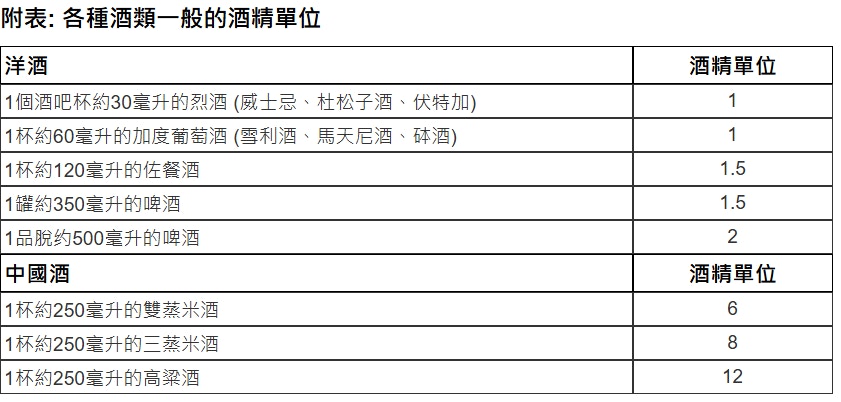 上述單位份量只是約數，並視乎所選品牌及酒精濃度而有所不同。（圖片來源：衛生署）