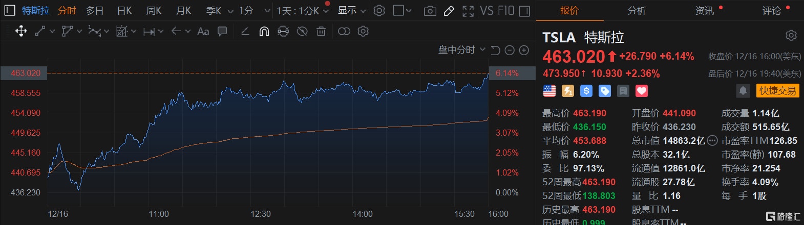 搭上特朗普！Tesla漲超6%再創新高分析師：市值將升穿2萬億美元