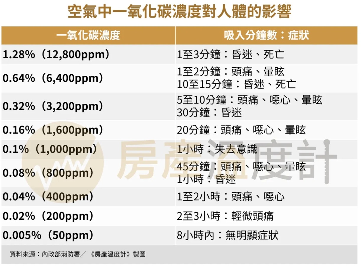 空氣中一氧化碳濃度對人體的影響。（網路温度計DailyView授權使用／《房產温度計》製圖）